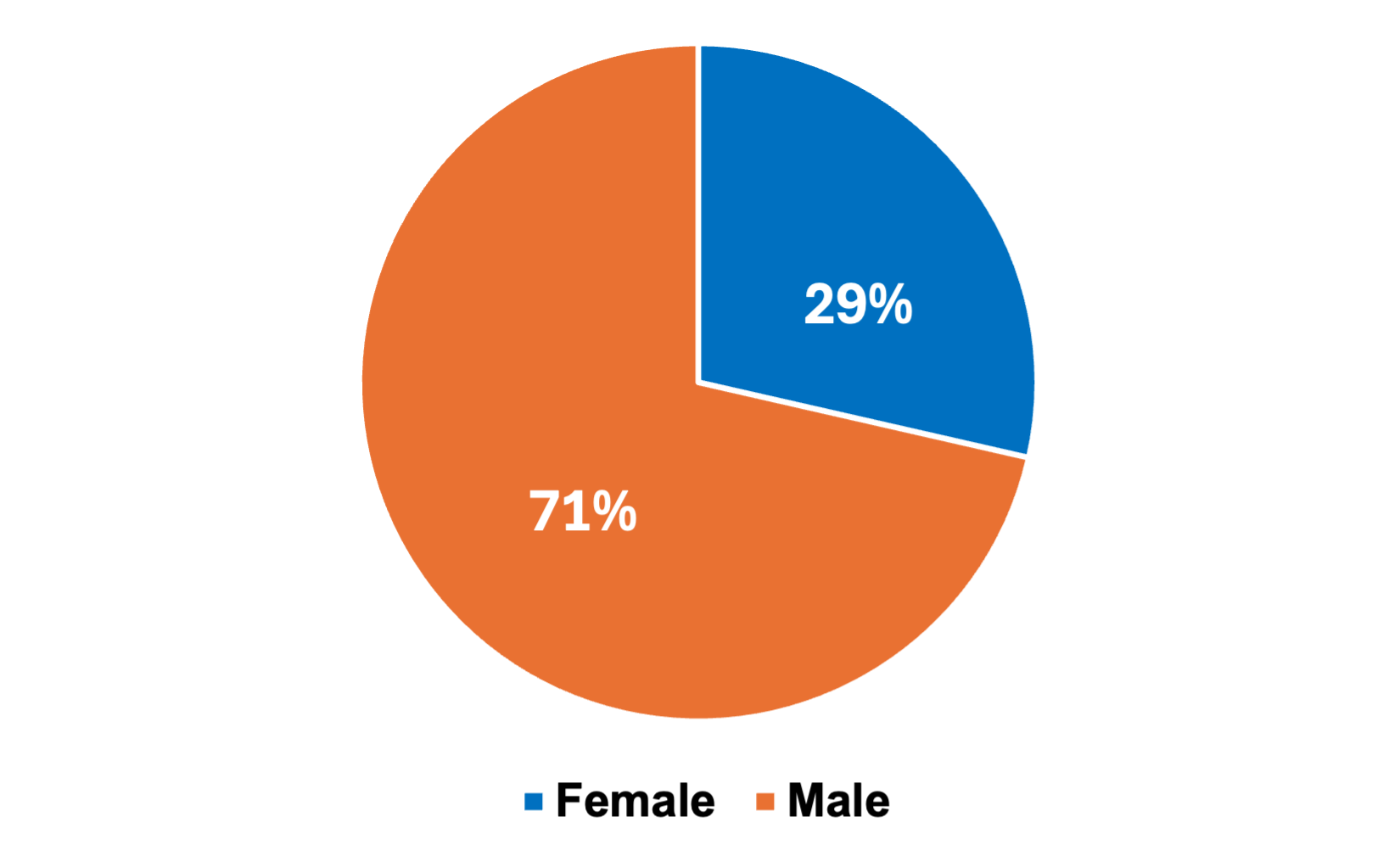 Pie chart showing gender distribution: 29% female, represented by blue, and 71% male, represented by orange.