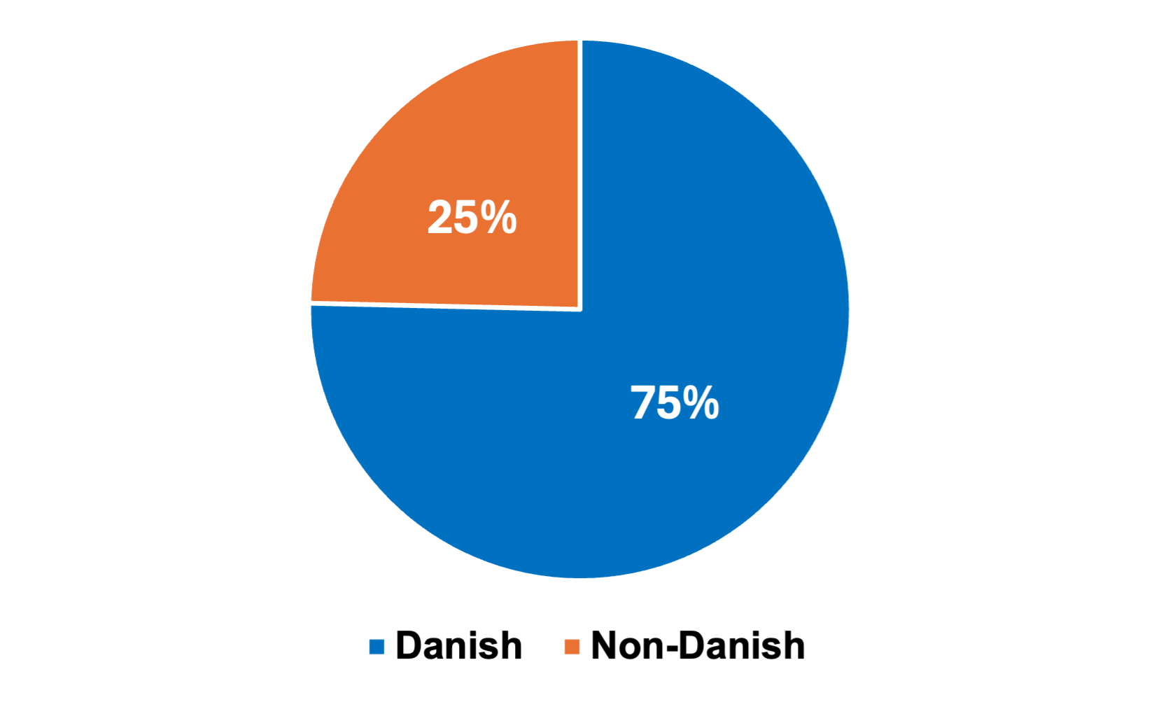 Pie chart showing national distribution: 75% Danish, represented by blue, and 35% Non-Danish, represented by orange.