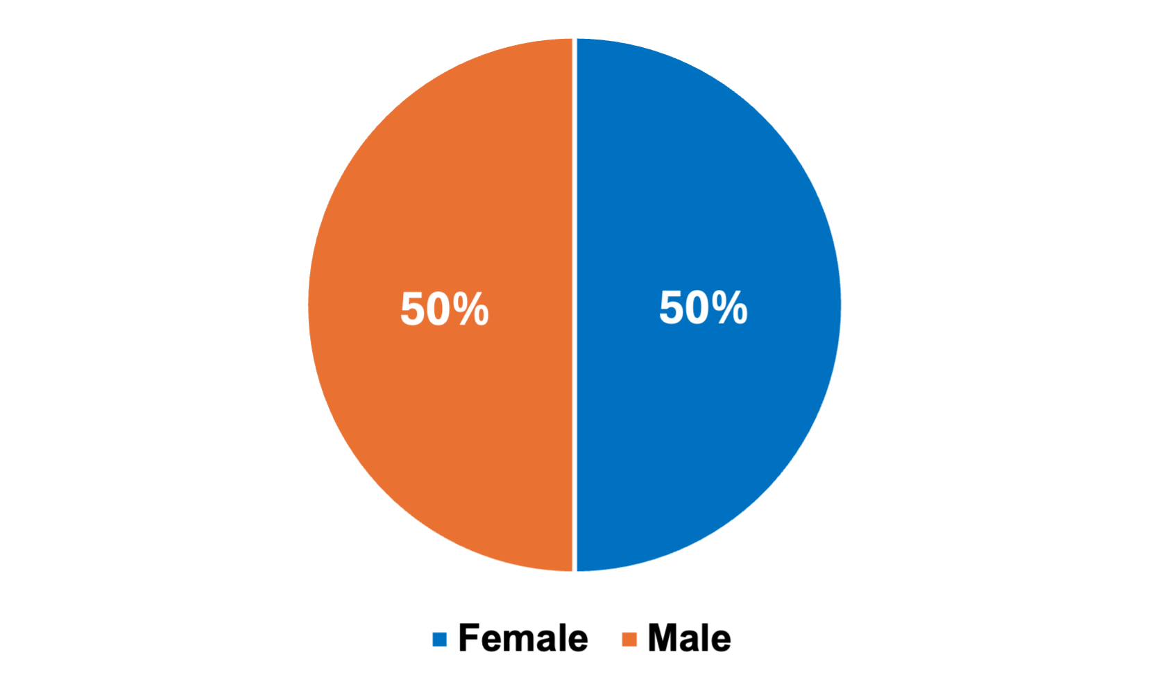 Pie chart showing gender distribution: 50% female, represented by blue, and 50% male, represented by orange.