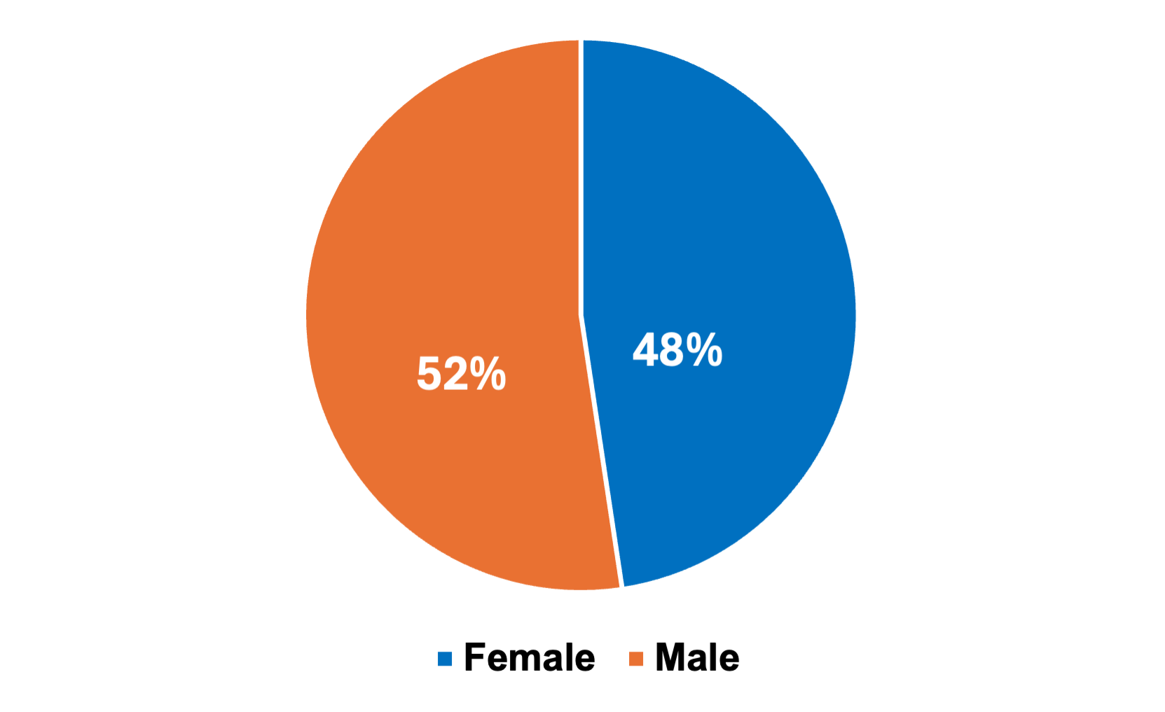 Pie chart showing gender distribution: 48% female, represented by blue, and 52% male, represented by orange.