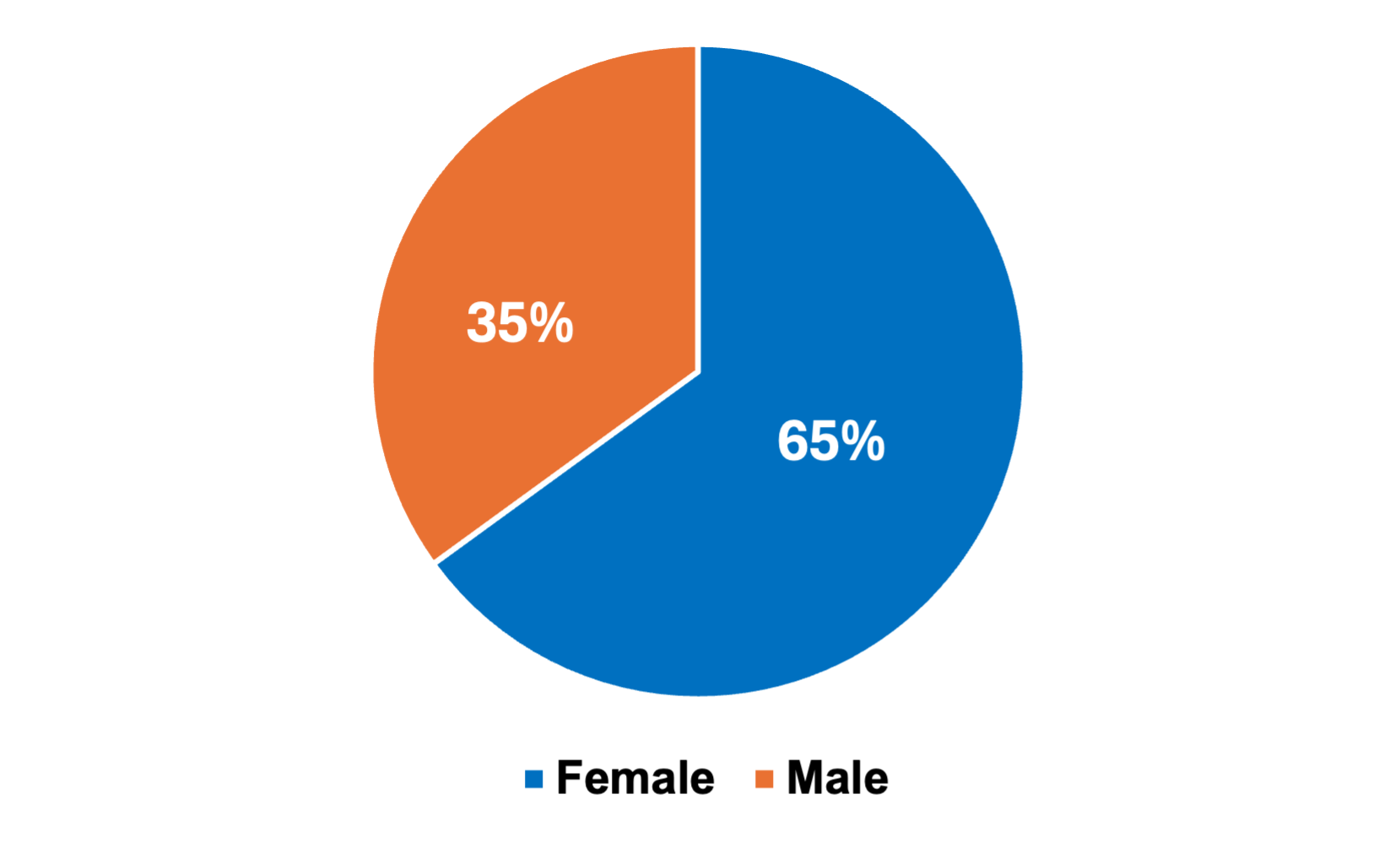 Pie chart showing gender distribution: 65% female, represented by blue, and 35% male, represented by orange.