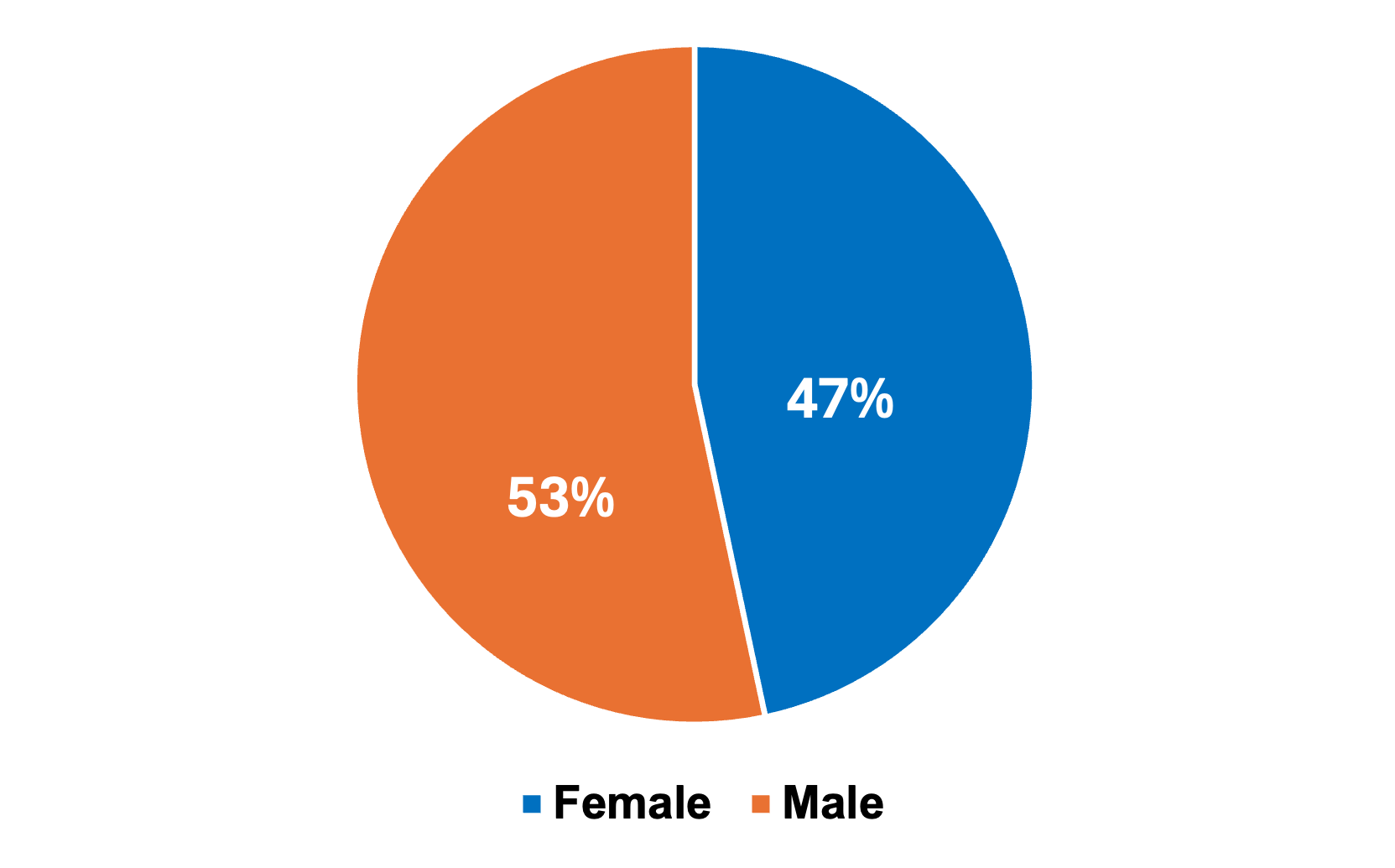 Pie chart showing gender distribution: 47% female, represented by blue, and 53% male, represented by orange.