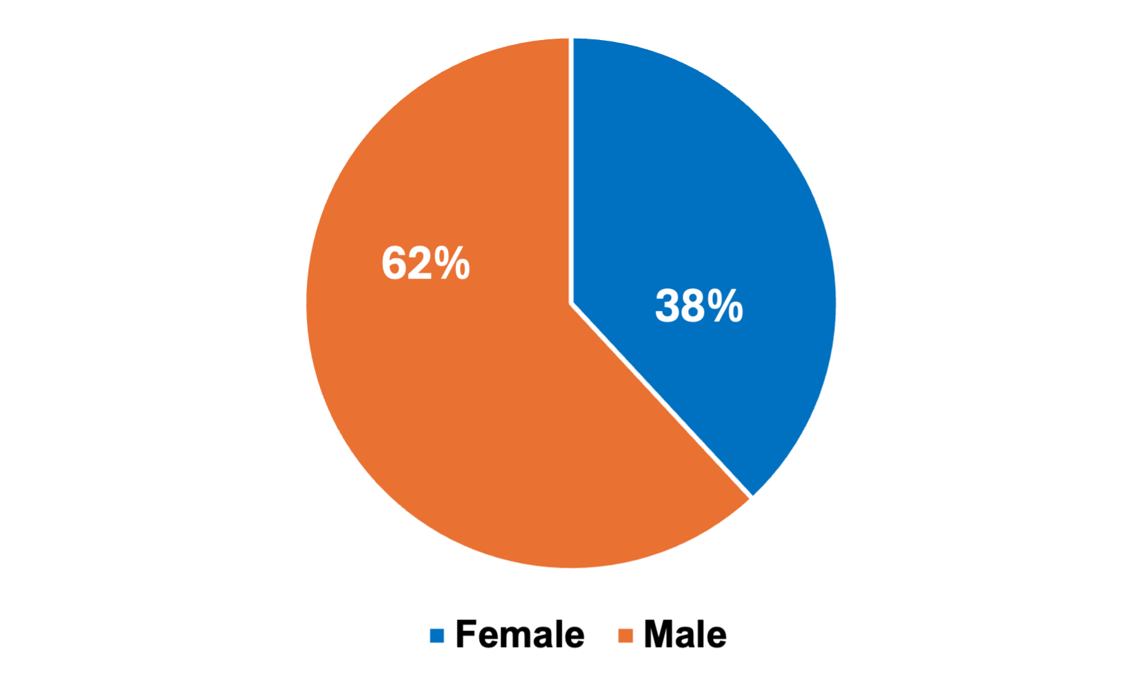 Pie chart comparing gender values: blue Female is 38%, while orange Male is 62%.