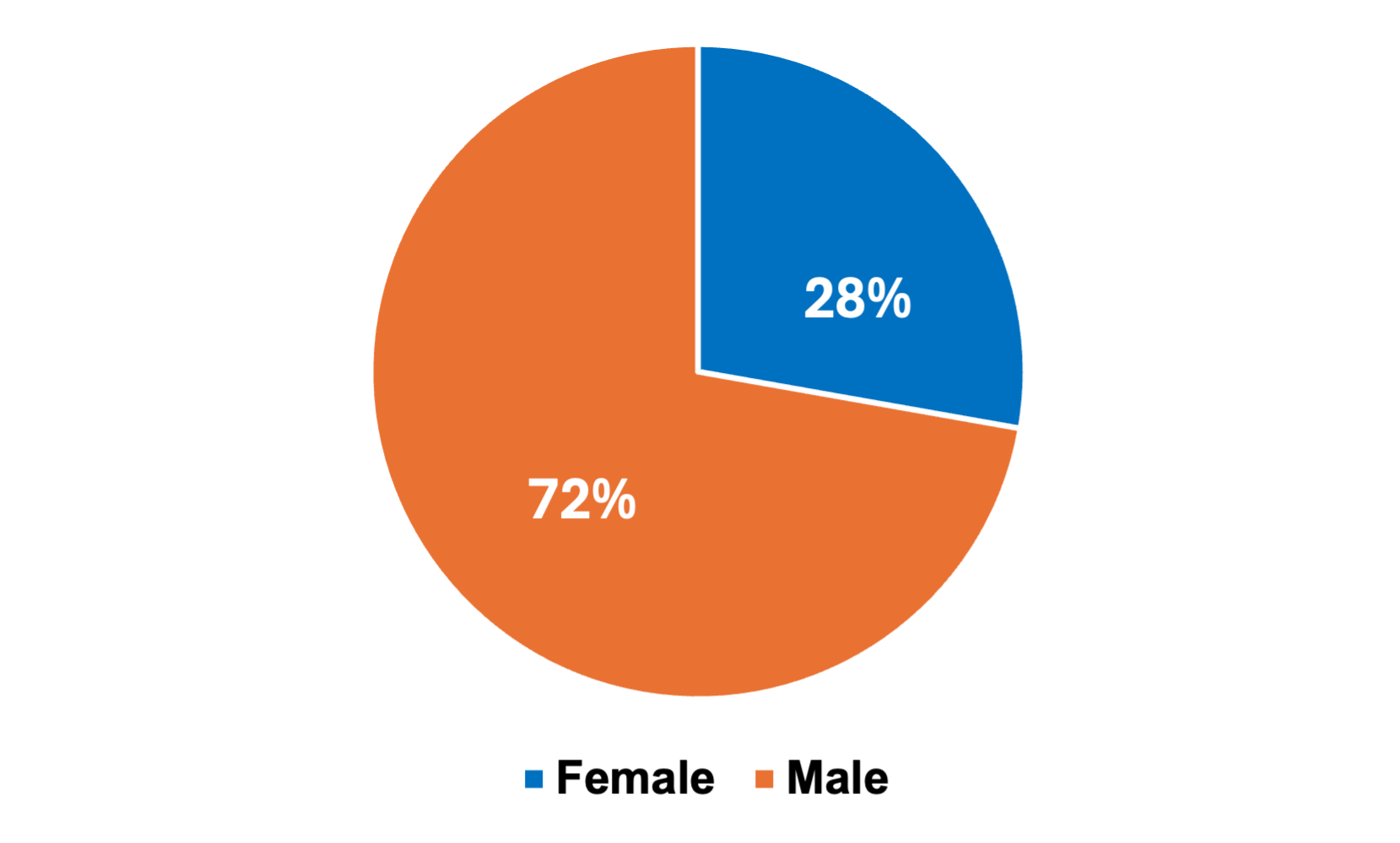 Pie chart showing gender distribution: 28% female, represented by blue, and 72% male, represented by orange.