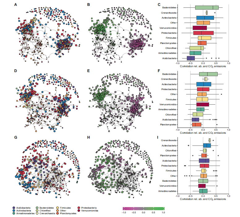 Co-response networks of the 16S OTUs at cDNA level and correlation between relative abundance and CO2 emissions.