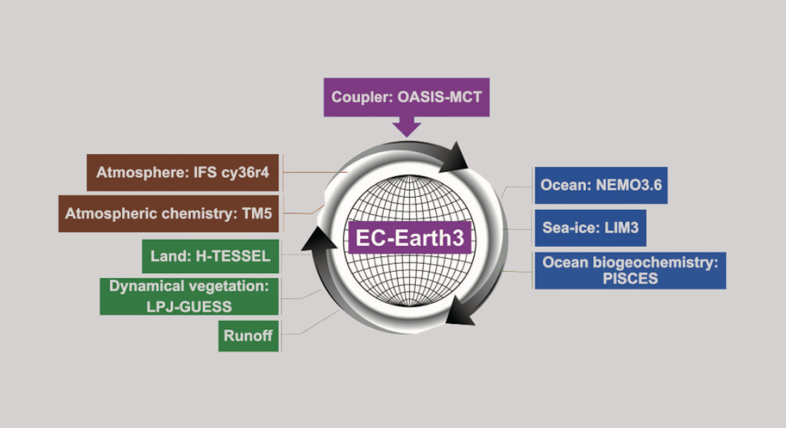 Diagram of the EC-Earth3 model with components: atmosphere, ocean, land, and runoff. Key modules labeled, connected to a central circle.
